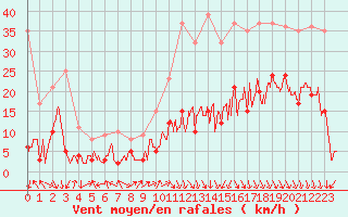 Courbe de la force du vent pour Grenoble/St-Etienne-St-Geoirs (38)