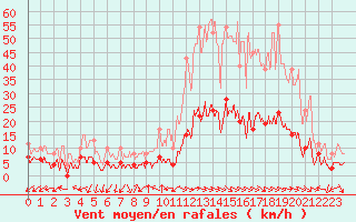 Courbe de la force du vent pour Nmes - Courbessac (30)