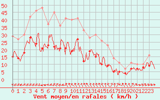 Courbe de la force du vent pour Avord (18)