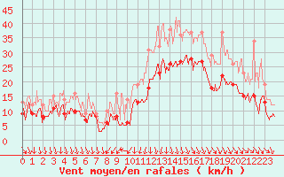 Courbe de la force du vent pour Lyon - Saint-Exupry (69)