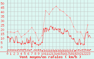 Courbe de la force du vent pour Formigures (66)