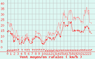 Courbe de la force du vent pour Dieppe (76)