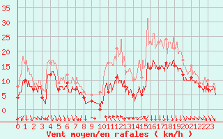 Courbe de la force du vent pour Roanne (42)