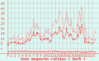 Courbe de la force du vent pour Aurillac (15)