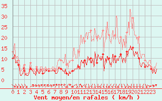 Courbe de la force du vent pour Ble / Mulhouse (68)