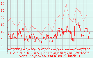 Courbe de la force du vent pour Pau (64)