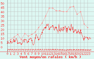 Courbe de la force du vent pour Auxerre-Perrigny (89)