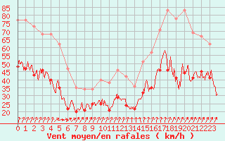 Courbe de la force du vent pour Blois (41)