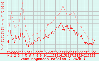 Courbe de la force du vent pour Saint-Dizier (52)