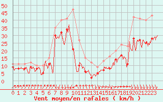 Courbe de la force du vent pour Pointe de Socoa (64)