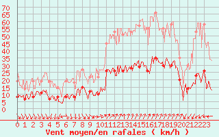 Courbe de la force du vent pour Pgomas (06)