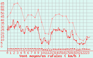 Courbe de la force du vent pour Ile Rousse (2B)