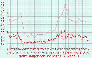 Courbe de la force du vent pour Le Mans (72)