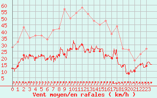 Courbe de la force du vent pour Orly (91)