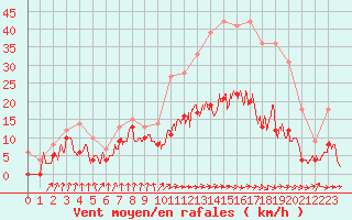 Courbe de la force du vent pour Auch (32)