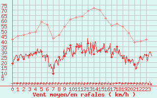 Courbe de la force du vent pour Millau - Soulobres (12)