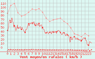 Courbe de la force du vent pour Ile Rousse (2B)