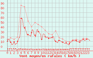 Courbe de la force du vent pour Pointe de Socoa (64)