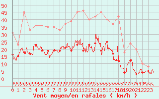 Courbe de la force du vent pour Epinal (88)