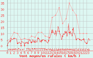 Courbe de la force du vent pour Colmar (68)