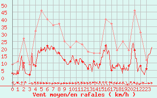 Courbe de la force du vent pour Mende - Chabrits (48)
