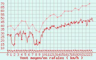 Courbe de la force du vent pour Montpellier (34)