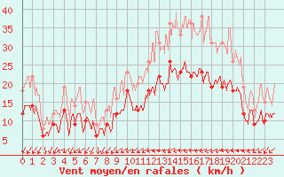 Courbe de la force du vent pour Cazaux (33)