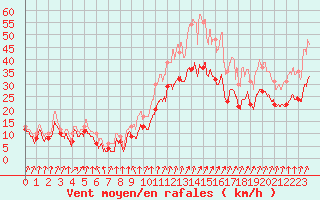 Courbe de la force du vent pour Chteaudun (28)