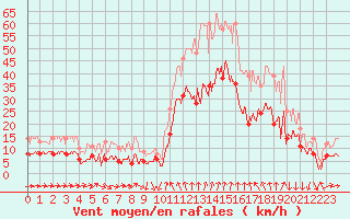 Courbe de la force du vent pour Solenzara - Base arienne (2B)