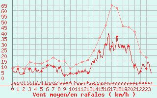 Courbe de la force du vent pour Bziers Cap d
