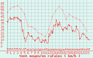 Courbe de la force du vent pour Montpellier (34)