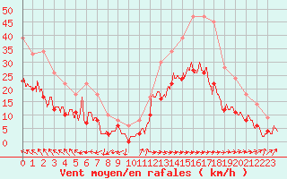 Courbe de la force du vent pour Saint-Nazaire (44)