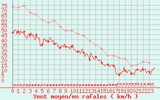 Courbe de la force du vent pour Dunkerque (59)