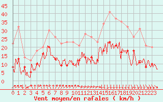 Courbe de la force du vent pour Saint-Etienne (42)