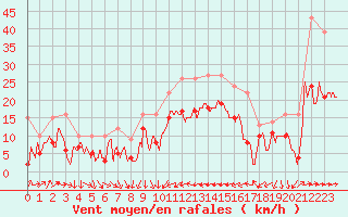 Courbe de la force du vent pour Bziers Cap d