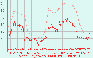 Courbe de la force du vent pour Rochefort Saint-Agnant (17)