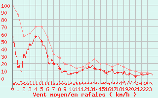 Courbe de la force du vent pour La Ciotat / Bec de l