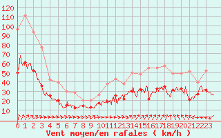 Courbe de la force du vent pour Saint-Nazaire (44)