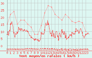 Courbe de la force du vent pour Lons-le-Saunier (39)