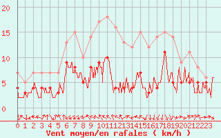 Courbe de la force du vent pour Ble / Mulhouse (68)