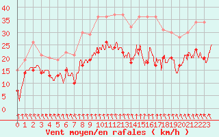 Courbe de la force du vent pour Saint-Nazaire (44)