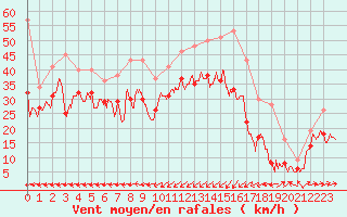 Courbe de la force du vent pour Ile Rousse (2B)