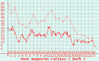 Courbe de la force du vent pour Aubenas - Lanas (07)