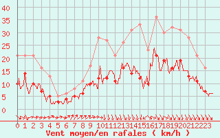 Courbe de la force du vent pour Cazaux (33)