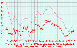 Courbe de la force du vent pour Formigures (66)