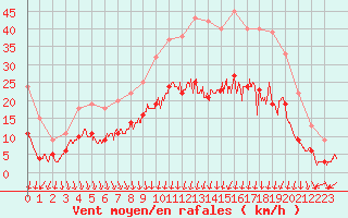 Courbe de la force du vent pour Clermont-Ferrand (63)