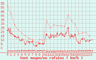 Courbe de la force du vent pour Alenon (61)