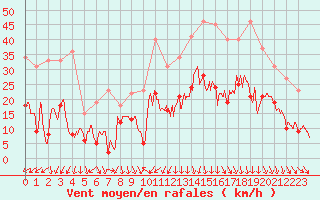 Courbe de la force du vent pour Aurillac (15)