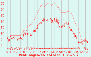 Courbe de la force du vent pour Hyres (83)