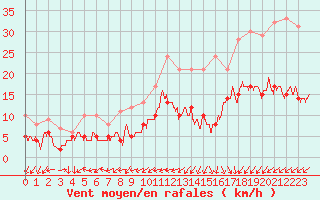 Courbe de la force du vent pour Lanvoc (29)